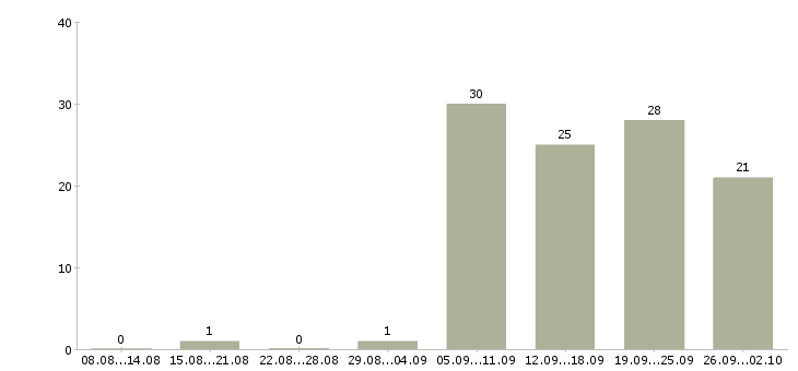 Работа требуется оператор пк Татарстан - Число вакансий Татарстан по специальности требуется оператор пк за 2 месяца
