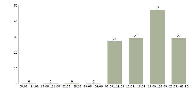 Работа требуется помощник менеджера Татарстан - Число вакансий Татарстан по специальности требуется помощник менеджера за 2 месяца