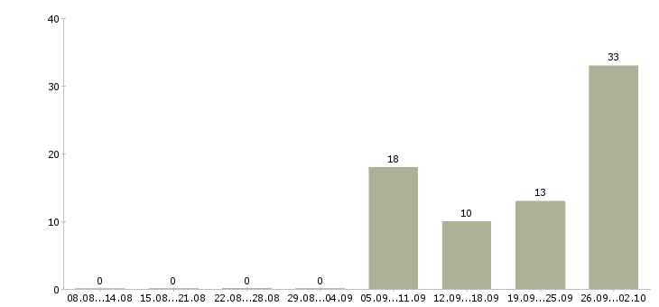 Работа упаковщик с проживанием Татарстан - Число вакансий Татарстан по специальности упаковщик с проживанием за 2 месяца