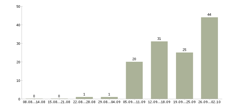 Работа менеджер по оформлению договоров Удмуртия - Число вакансий Удмуртия по специальности менеджер по оформлению договоров за 2 месяца
