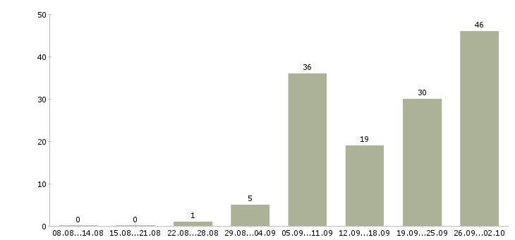 Работа продавец выкладки товаров в Архангельске - Число вакансий в Архангельске по специальности продавец выкладки товаров за 2 месяца