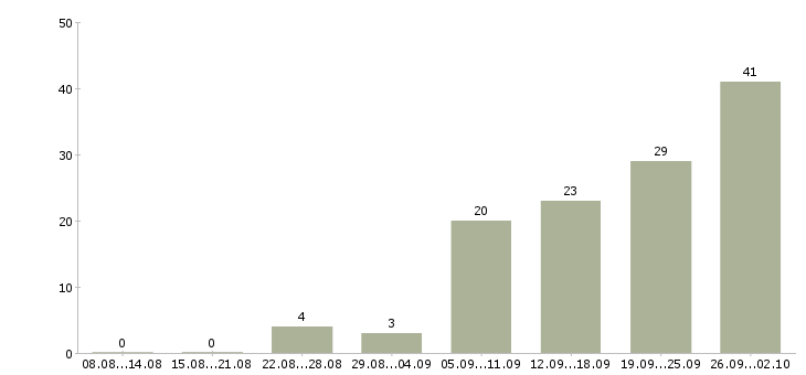 Работа менеджер по сопровождению продаж в Барнауле - Число вакансий в Барнауле по специальности менеджер по сопровождению продаж за 2 месяца