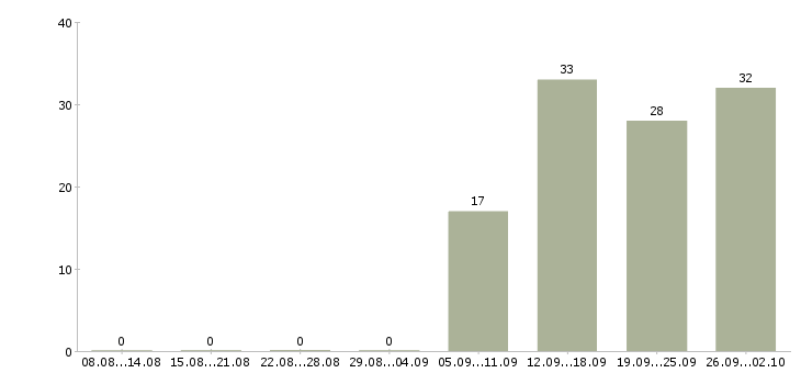 Работа менеджер корпоративных продаж в Белгороде - Число вакансий в Белгороде по специальности менеджер корпоративных продаж за 2 месяца