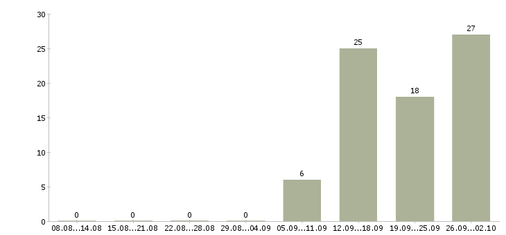 Работа грузчик 7 0 в Брянске - Число вакансий в Брянске по специальности грузчик 7 0 за 2 месяца