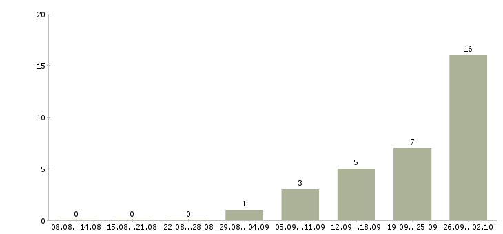 Работа грузчик на погрузку вахта в Брянске - Число вакансий в Брянске по специальности грузчик на погрузку вахта за 2 месяца