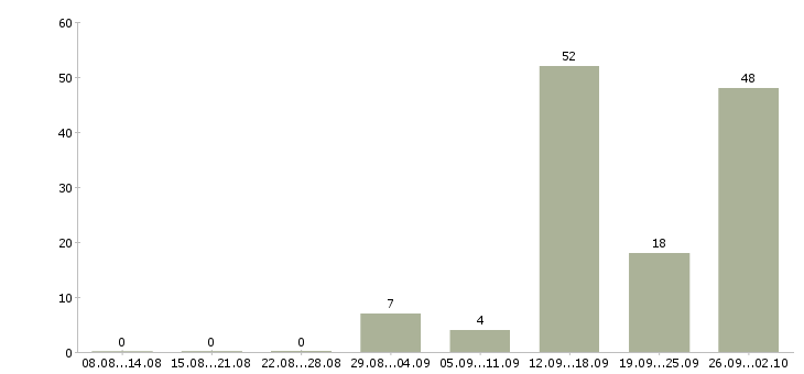 Работа бригадир в Владимире - Число вакансий в Владимире по специальности бригадир за 2 месяца
