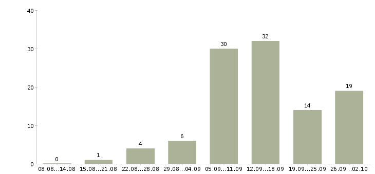 Работа дома в свободном графике в Владимире - Число вакансий в Владимире по специальности дома в свободном графике за 2 месяца