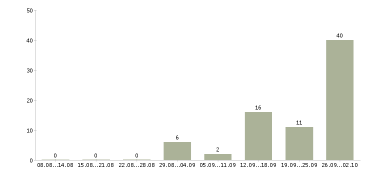 Работа упаковщики с проживанием в Владимире - Число вакансий в Владимире по специальности упаковщики с проживанием за 2 месяца