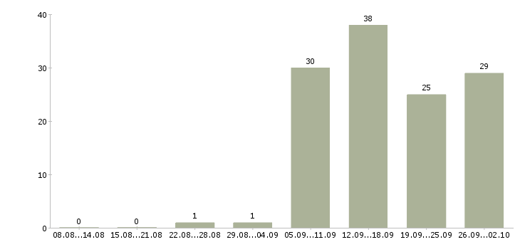 Работа карьера в крупной компании в Волгограде - Число вакансий в Волгограде по специальности карьера в крупной компании за 2 месяца