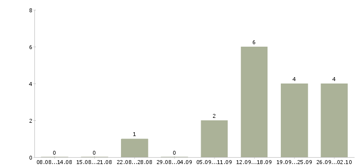 Работа специалист по обработке заявок в Волгограде - Число вакансий в Волгограде по специальности специалист по обработке заявок за 2 месяца
