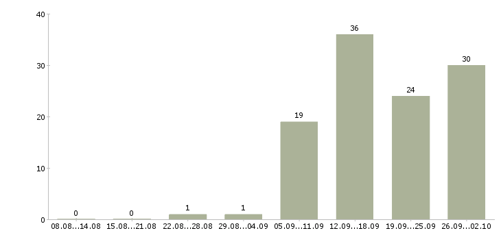 Работа специалист по развитию и обучению в Волгограде - Число вакансий в Волгограде по специальности специалист по развитию и обучению за 2 месяца