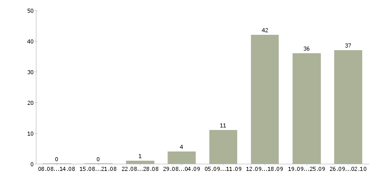 Работа менеджер базы данных в Воронеже - Число вакансий в Воронеже по специальности менеджер базы данных за 2 месяца