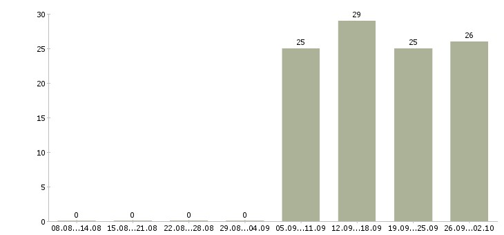 Работа специалист отдела продаж в Домодедово - Число вакансий в Домодедово по специальности специалист отдела продаж за 2 месяца