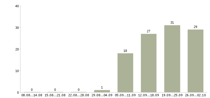 Работа специалист по ведению документации в Екатеринбурге - Число вакансий в Екатеринбурге по специальности специалист по ведению документации за 2 месяца