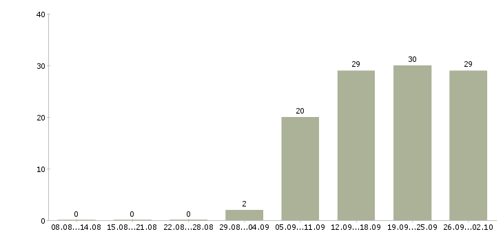 Работа специалист по развитию бизнеса в Иркутске - Число вакансий в Иркутске по специальности специалист по развитию бизнеса за 2 месяца
