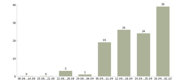 Работа менеджер по организации услуг в Казани - Число вакансий в Казани по специальности менеджер по организации услуг за 2 месяца