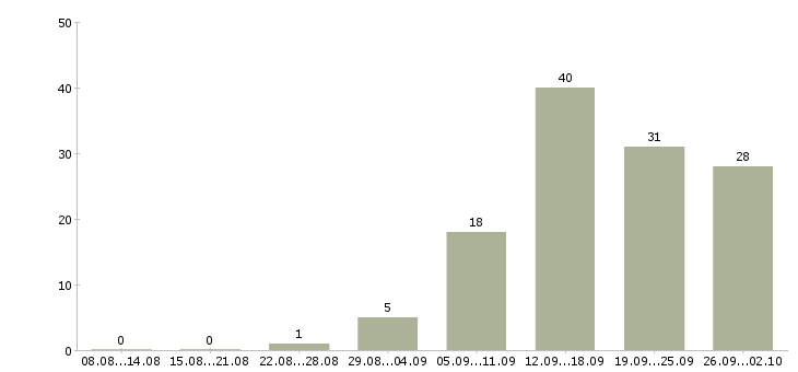 Работа специалист по оформлении документации в Казани - Число вакансий в Казани по специальности специалист по оформлении документации за 2 месяца