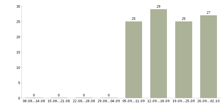 Работа грузчик разнорабочий в Коломне - Число вакансий в Коломне по специальности грузчик разнорабочий за 2 месяца