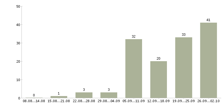 Работа менеджер по развитию и привлечению в Краснодаре - Число вакансий в Краснодаре по специальности менеджер по развитию и привлечению за 2 месяца