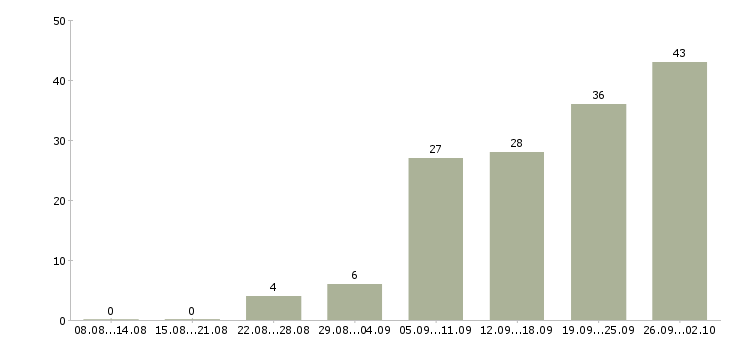 Работа сотрудник на инвентаризацию в Краснодаре - Число вакансий в Краснодаре по специальности сотрудник на инвентаризацию за 2 месяца