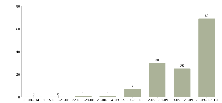 Работа специалист в офис на телефон в Краснодаре - Число вакансий в Краснодаре по специальности специалист в офис на телефон за 2 месяца
