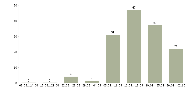 Работа размещение рекламы в Красноярске - Число вакансий в Красноярске по специальности размещение рекламы за 2 месяца