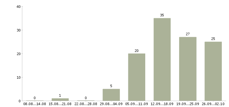 Работа руководитель отдела развития в Красноярске - Число вакансий в Красноярске по специальности руководитель отдела развития за 2 месяца