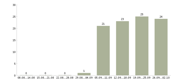 Работа руководитель по активным продажам в Кургане - Число вакансий в Кургане по специальности руководитель по активным продажам за 2 месяца