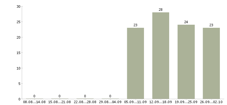 Работа оператор пк в отдел продаж в Курске - Число вакансий в Курске по специальности оператор пк в отдел продаж за 2 месяца