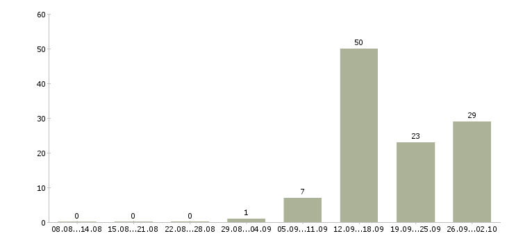 Работа менеджер по привлечению в Липецке - Число вакансий в Липецке по специальности менеджер по привлечению за 2 месяца