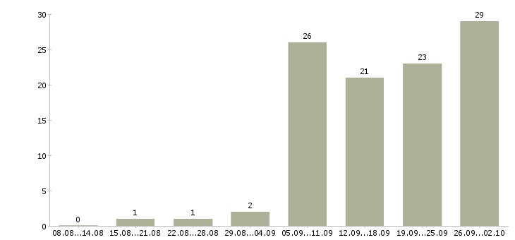 Работа инженер по электрооборудованию в Москве - Число вакансий в Москве по специальности инженер по электрооборудованию за 2 месяца