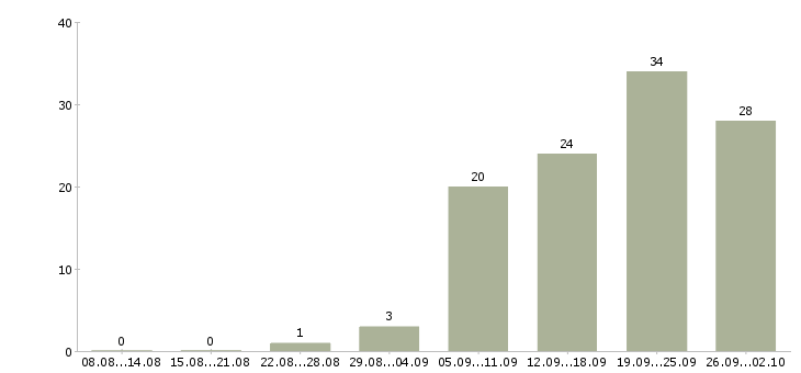 Работа координатор отдела продаж в Москве - Число вакансий в Москве по специальности координатор отдела продаж за 2 месяца