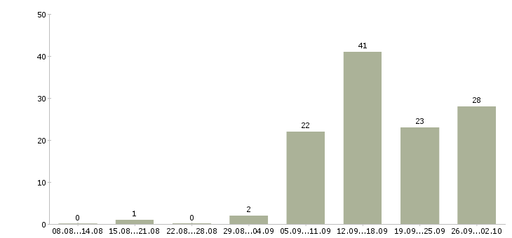 Работа менеджер зала в ресторан в Москве - Число вакансий в Москве по специальности менеджер зала в ресторан за 2 месяца