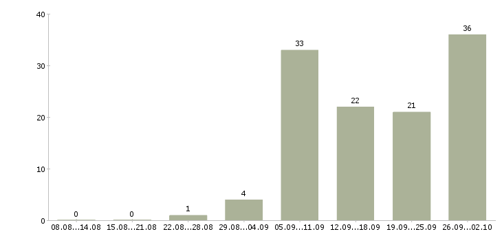 Работа оператор пк на удаленную работу в Москве - Число вакансий в Москве по специальности оператор пк на удаленную работу за 2 месяца