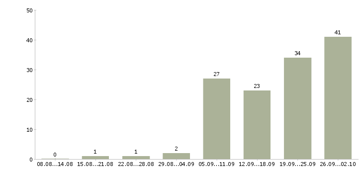 Работа прораб строительного участка в Москве - Число вакансий в Москве по специальности прораб строительного участка за 2 месяца