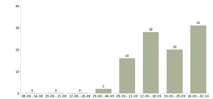 Работа специалист программы лояльности в Москве - Число вакансий в Москве по специальности специалист программы лояльности за 2 месяца