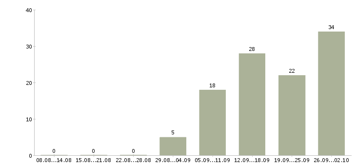 Работа сотрудник на лето в Мурманске - Число вакансий в Мурманске по специальности сотрудник на лето за 2 месяца