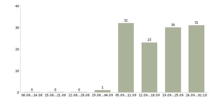 Работа специалист по работе на пк в Новокузнецке - Число вакансий в Новокузнецке по специальности специалист по работе на пк за 2 месяца