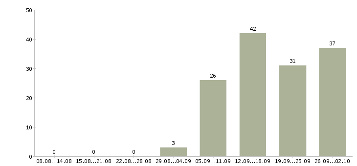 Работа менеджер по продажам бизнес услуг в Новосибирске - Число вакансий в Новосибирске по специальности менеджер по продажам бизнес услуг за 2 месяца