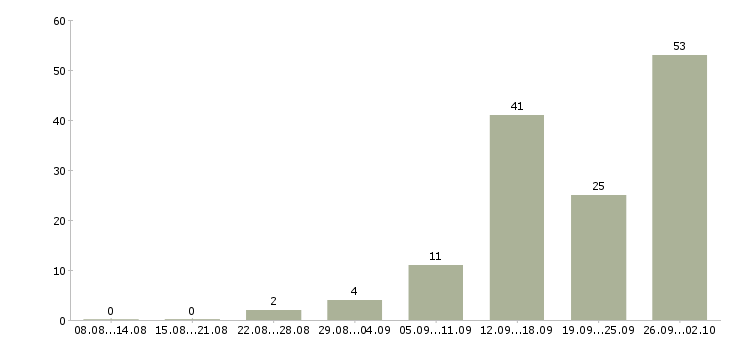 Работа менеджер по страхованию в Новосибирске - Число вакансий в Новосибирске по специальности менеджер по страхованию за 2 месяца