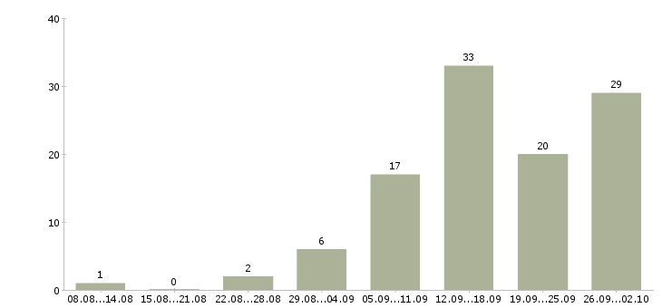 Работа менеджер по управлению персоналом в Новосибирске - Число вакансий в Новосибирске по специальности менеджер по управлению персоналом за 2 месяца