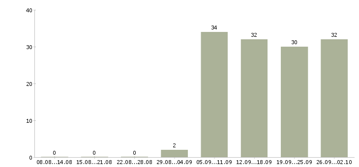 Работа продавец кассир в кассы в Новосибирске - Число вакансий в Новосибирске по специальности продавец кассир в кассы за 2 месяца