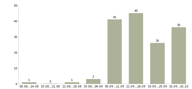 Работа руководитель направления продаж в Новосибирске - Число вакансий в Новосибирске по специальности руководитель направления продаж за 2 месяца