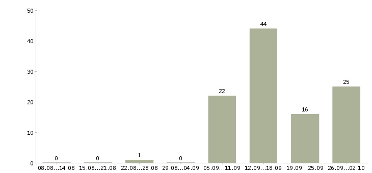 Работа приглашаем сотрудников в Пензе - Число вакансий в Пензе по специальности приглашаем сотрудников за 2 месяца