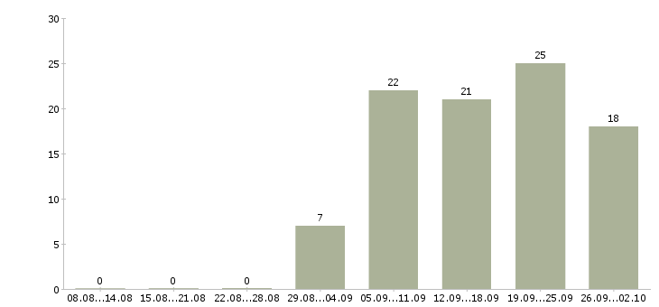 Работа менеджер по привлечению новых клиентов в Перми - Число вакансий в Перми по специальности менеджер по привлечению новых клиентов за 2 месяца