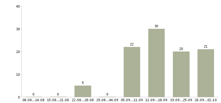 Работа менеджер по работе постоянными клиентами в Перми - Число вакансий в Перми по специальности менеджер по работе постоянными клиентами за 2 месяца