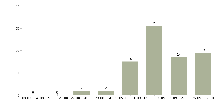 Работа предлагаю работу по интернету в Перми - Число вакансий в Перми по специальности предлагаю работу по интернету за 2 месяца