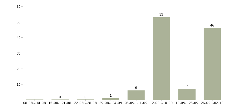 Работа зарабатывай дома работая в интернете в Пскове - Число вакансий в Пскове по специальности зарабатывай дома работая в интернете за 2 месяца