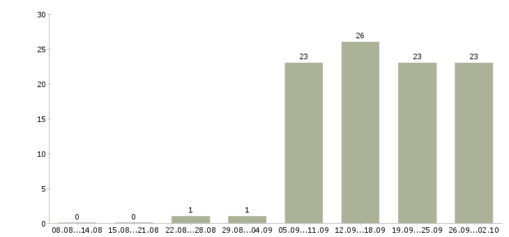 Работа инженер в отдел продаж в Самаре - Число вакансий в Самаре по специальности инженер в отдел продаж за 2 месяца