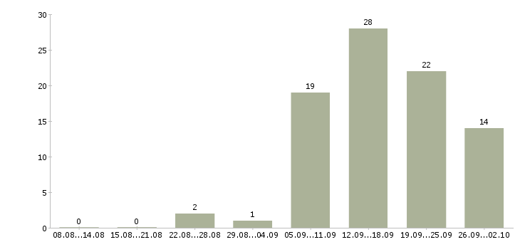 Работа менеджер по развитию магазина в Самаре - Число вакансий в Самаре по специальности менеджер по развитию магазина за 2 месяца